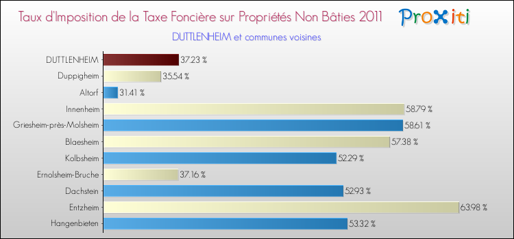 Taux d'imposition de la taxe foncière sur les immeubles et terrains non batis 2011 pour DUTTLENHEIM et les communes proches Comparaison des taux d'imposition de la taxe foncière sur les immeubles et terrains non batis 2011 pour DUTTLENHEIM et les communes voisines