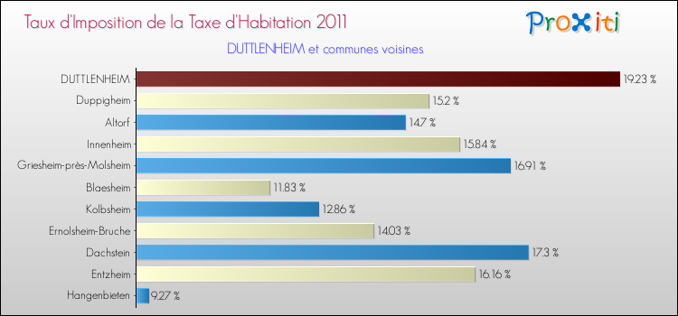Taux d'imposition de la taxe d'habitation 2011 pour DUTTLENHEIM et les communes proches Comparaison des taux d'imposition de la taxe d'habitation 2011 pour DUTTLENHEIM et les communes voisines