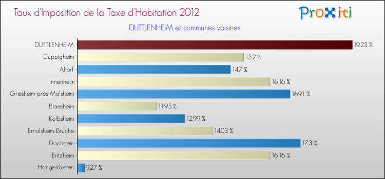 Taux d'imposition de la taxe d'habitation 2012 pour DUTTLENHEIM et les communes proches Comparaison des taux d'imposition de la taxe d'habitation 2012 pour DUTTLENHEIM et les communes voisines
