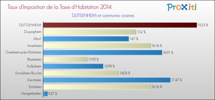 Taux d'imposition de la taxe d'habitation 2014 pour DUTTLENHEIM et les communes proches Comparaison des taux d'imposition de la taxe d'habitation 2014 pour DUTTLENHEIM et les communes voisines