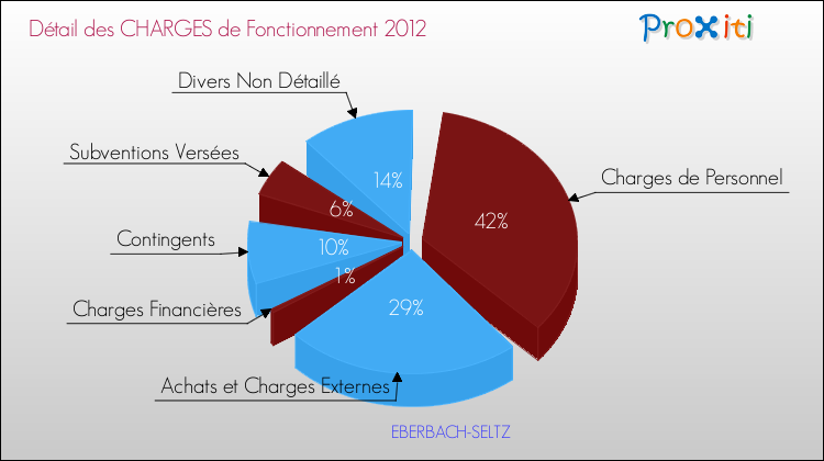 Décomposition des Charges de Fonctionnement 2012 de la commune de EBERBACH-SELTZ Charges de Fonctionnement 2012 pour la commune de EBERBACH-SELTZ