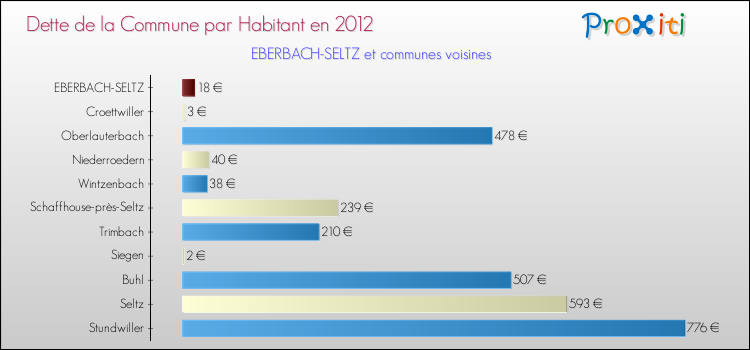 Dette par habitant de la commune en 2012 pour EBERBACH-SELTZ et les communes proches Comparaison de la dette par habitant de la commune en 2012 pour EBERBACH-SELTZ et les communes voisines