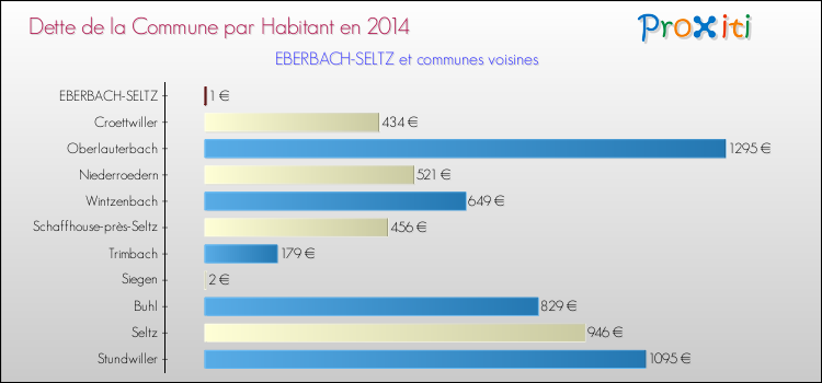 Dette par habitant de la commune en 2014 pour EBERBACH-SELTZ et les communes proches Comparaison de la dette par habitant de la commune en 2014 pour EBERBACH-SELTZ et les communes voisines