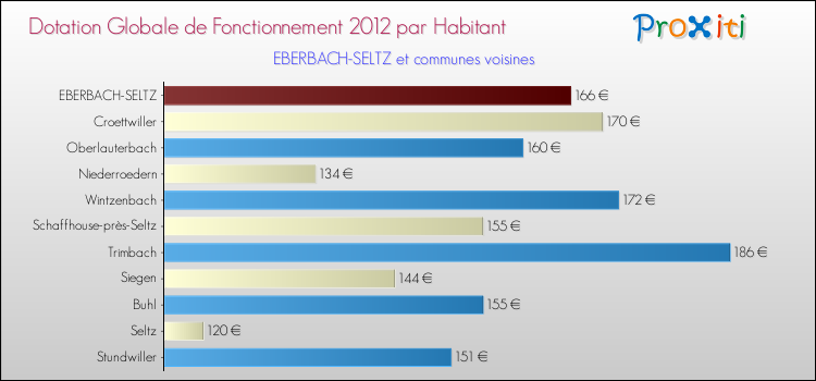 Montant des dotations globales de fonctionnement DGF par Habitant pour EBERBACH-SELTZ et les communes proches Comparaison des des dotations globales de fonctionnement DGF par habitant pour EBERBACH-SELTZ et les communes voisines