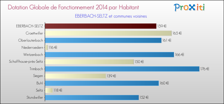 Montant des dotations globales de fonctionnement DGF par Habitant pour EBERBACH-SELTZ et les communes proches en 2014. Comparaison des des dotations globales de fonctionnement DGF par habitant pour EBERBACH-SELTZ et les communes voisines en 2014.