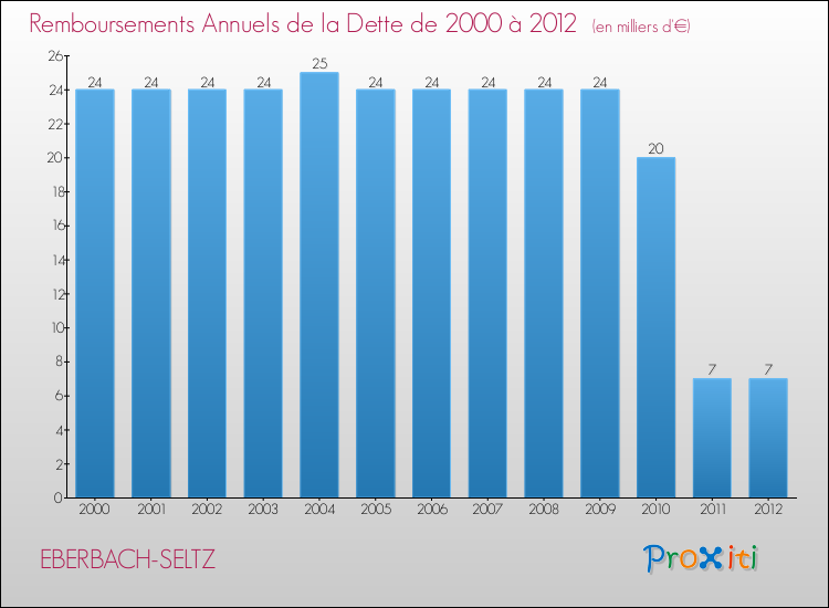 Evolution de l'annuité de la dette pour la commune de EBERBACH-SELTZ de 2000 à 2012 Annuités de la dette pour EBERBACH-SELTZ de 2000 à 2012