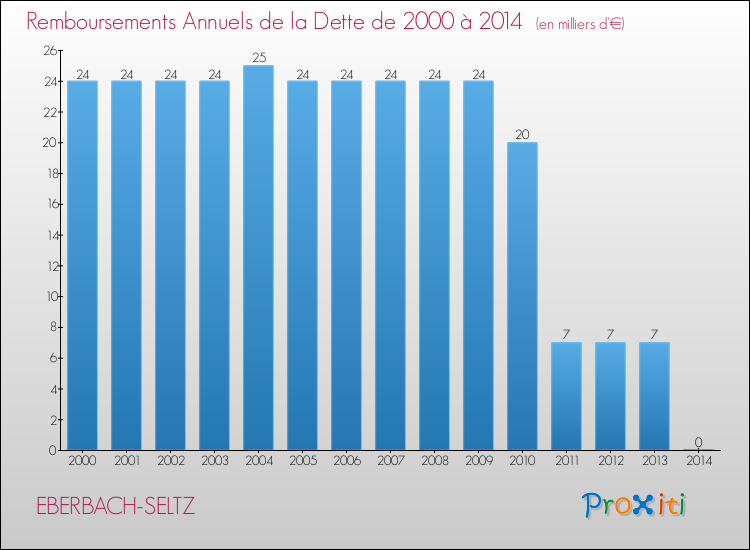 Evolution de l'annuité de la dette pour la commune de EBERBACH-SELTZ de 2000 à 2014 Annuités de la dette pour EBERBACH-SELTZ de 2000 à 2014