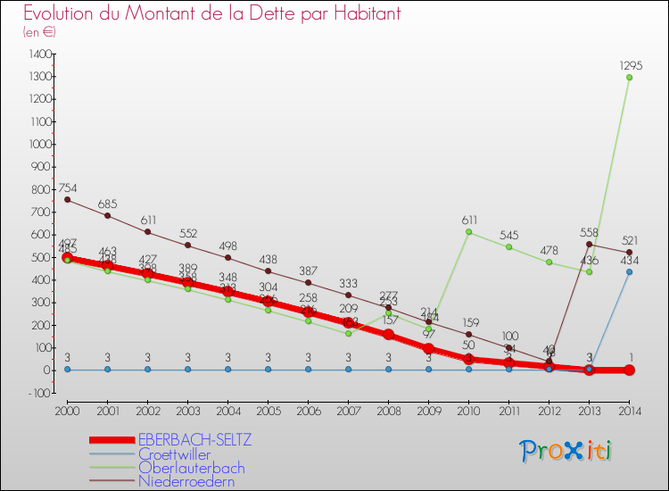 Evolution de la dette par habitant pour la commune de EBERBACH-SELTZ et les communes proches de 2000 à 2014 Comparaison de la dette par habitant pour EBERBACH-SELTZ et les communes voisines de 2000 à 2014
