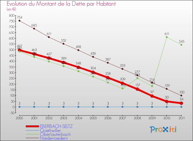 Evolution de la dette par habitant pour la commune de EBERBACH-SELTZ et les communes proches Comparaison de la dette par habitant pour EBERBACH-SELTZ et les communes voisines