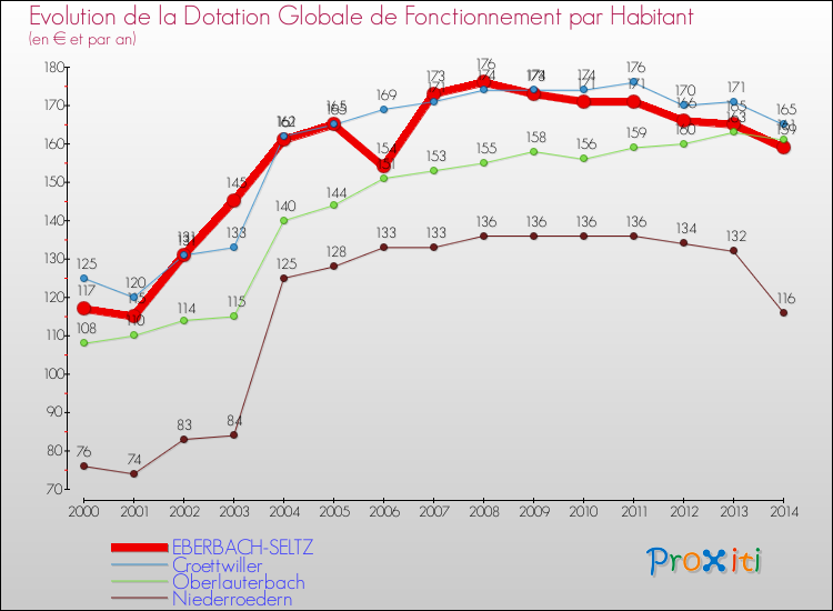 Evolution et montant de la dotation globale de fonctionnement par Habitant pour EBERBACH-SELTZ et les communes proches de 2000 à 2014. Comparaison des dotations globales de fonctionnement par habitant pour EBERBACH-SELTZ et les communes voisines de 2000 à 2014.