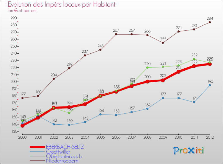 Evolution et montant des impôts locaux par Habitant pour EBERBACH-SELTZ et les communes proches Comparaison des impôts locaux par habitant pour EBERBACH-SELTZ et les communes voisines