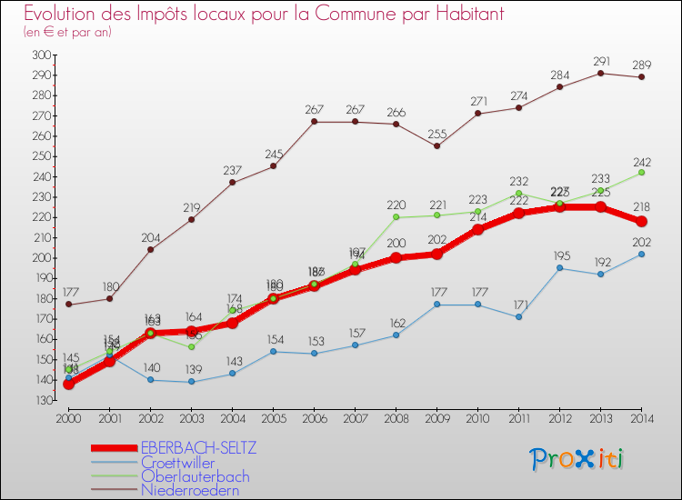 Evolution et montant des impôts locaux par Habitant pour EBERBACH-SELTZ et les communes proches de 2000 à 2014 Comparaison des impôts locaux par habitant pour EBERBACH-SELTZ et les communes voisines de 2000 à 2014