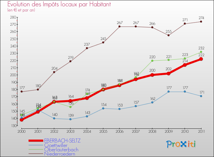 Evolution et montant des impôts locaux par Habitant pour EBERBACH-SELTZ et les communes proches Comparaison des impôts locaux par habitant pour EBERBACH-SELTZ et les communes voisines