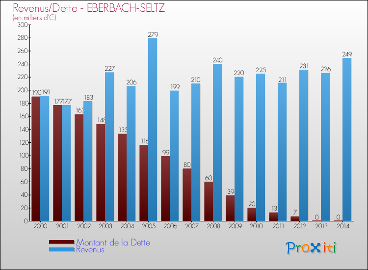 Evolution comparée de la dette et des revenus pour la commune de EBERBACH-SELTZ de 2000 à 2014 Comparaison de la dette et des revenus pour EBERBACH-SELTZ de 2000 à 2014
