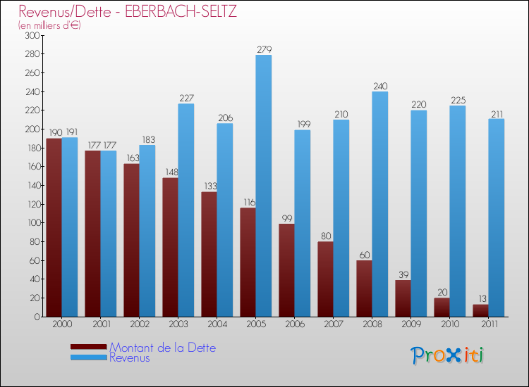 Evolution comparée de la dette et des revenus pour la commune de EBERBACH-SELTZ de 2000 à 2011 Comparaison de la dette et des revenus pour EBERBACH-SELTZ de 2000 à 2011