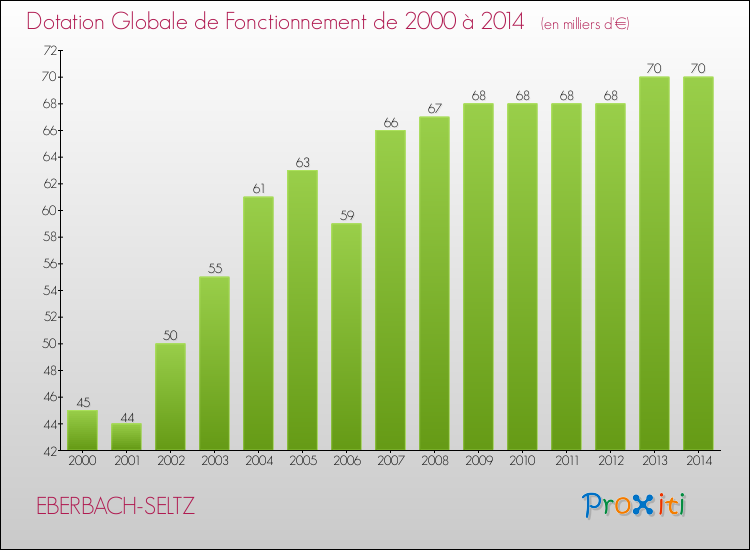 Evolution du montant de la Dotation Globale de Fonctionnement pour la commune de EBERBACH-SELTZ de 2000 à 2014 Evolution du montant de la Dotation Globale de Fonctionnement pour EBERBACH-SELTZ de 2000 à 2014