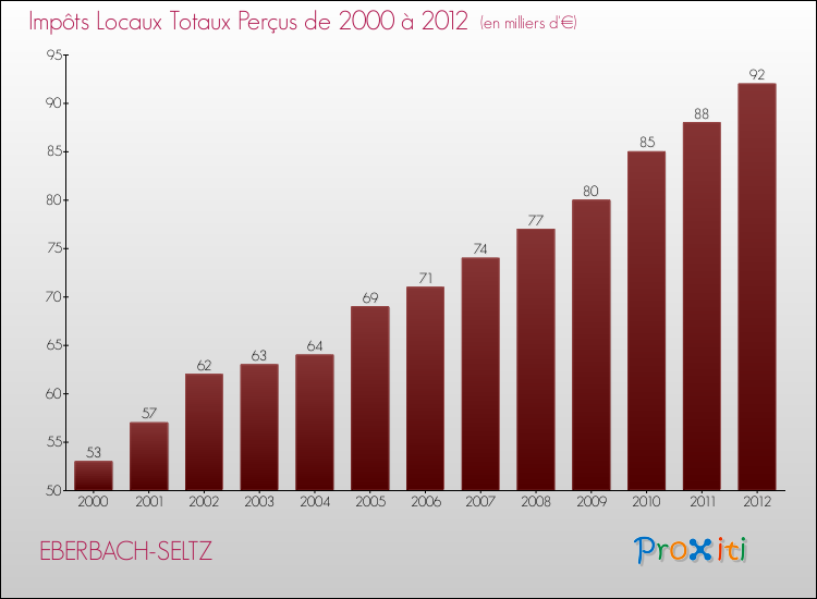 Evolution des Impôts Locaux pour la commune de EBERBACH-SELTZ de 2000 à 2012 Evolution des Impôts Locaux pour EBERBACH-SELTZ de 2000 à 2012