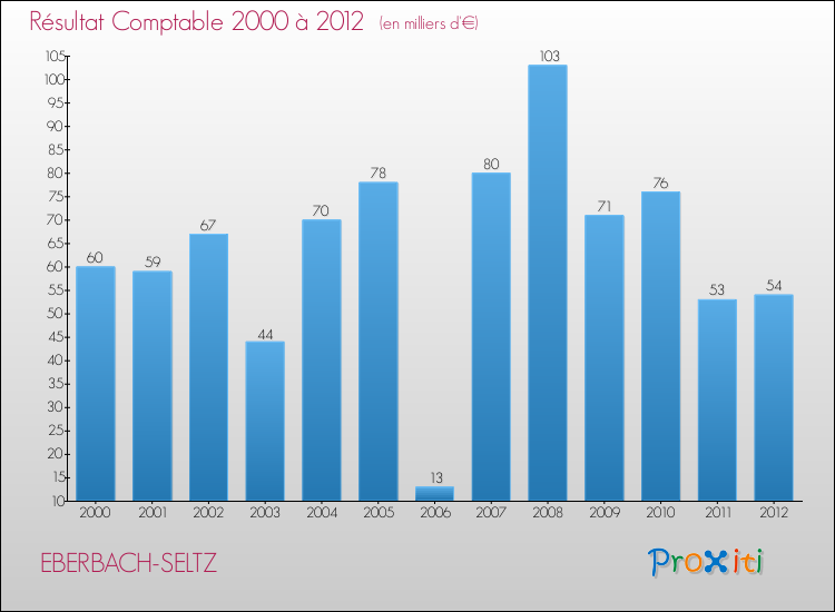 Evolution du résultat comptable pour la commune de EBERBACH-SELTZ de 2000 à 2012 Evolution du résultat comptable pour EBERBACH-SELTZ de 2000 à 2012