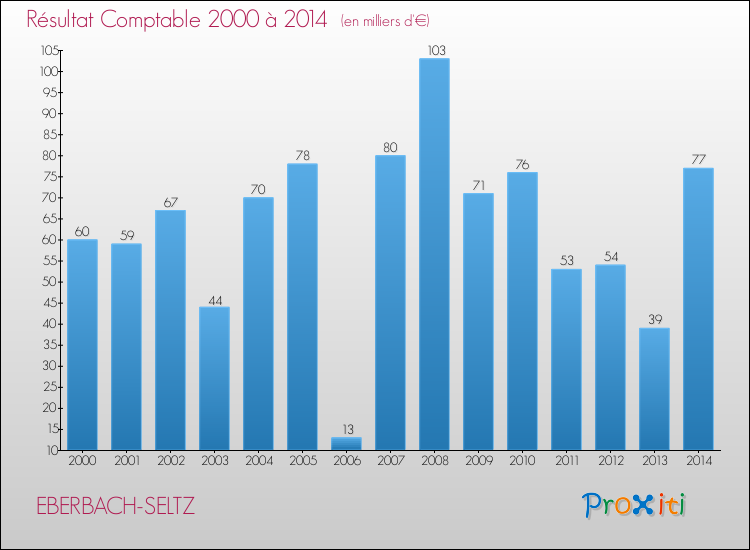 Evolution du résultat comptable pour la commune de EBERBACH-SELTZ de 2000 à 2014 Evolution du résultat comptable pour EBERBACH-SELTZ de 2000 à 2014