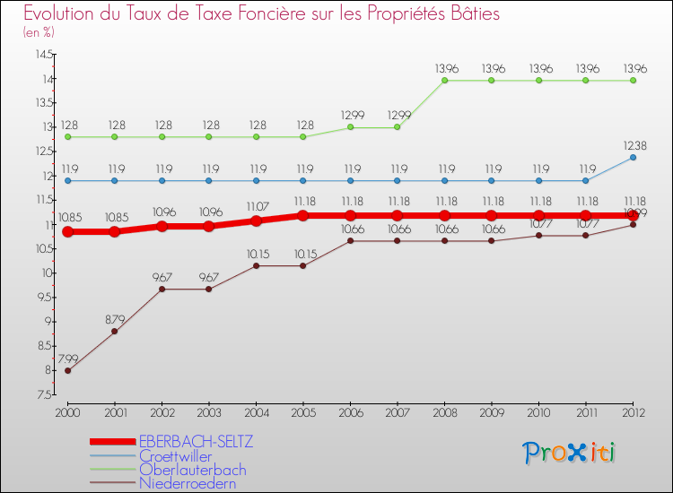 Evolution du taux de la taxe foncière sur le bati pour EBERBACH-SELTZ et les communes proches de 2000 à 2012 Comparaison des taux de taxe foncière sur le bati pour EBERBACH-SELTZ et les communes voisines de 2000 à 2012