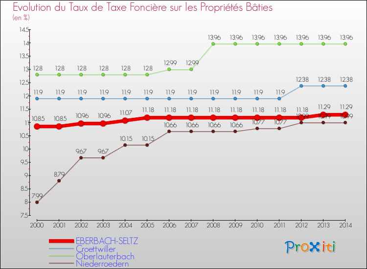 Evolution du taux de la taxe foncière sur le bati pour EBERBACH-SELTZ et les communes proches de 2000 à 2014 Comparaison des taux de taxe foncière sur le bati pour EBERBACH-SELTZ et les communes voisines de 2000 à 2014