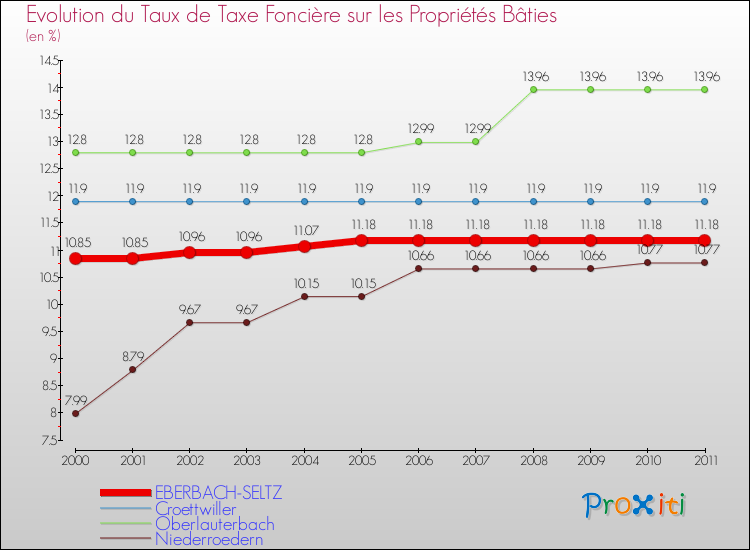 Evolution du taux de la taxe foncière sur le bati pour EBERBACH-SELTZ et les communes proches Comparaison des taux de taxe foncière sur le bati pour EBERBACH-SELTZ et les communes voisines
