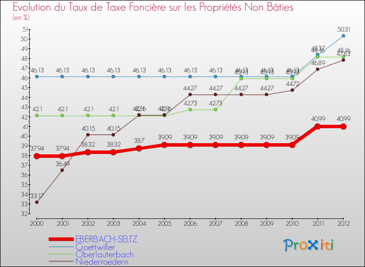 Evolution du taux de la taxe foncière sur les immeubles et terrains non batis pour EBERBACH-SELTZ et les communes proches de 2000 à 2012 Comparaison des taux de la taxe foncière sur les immeubles et terrains non batis pour EBERBACH-SELTZ et les communes voisines de 2000 à 2012