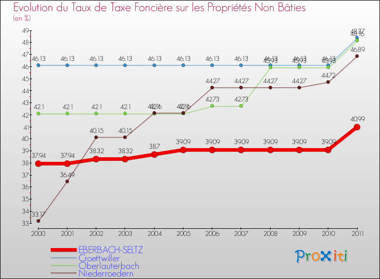 Evolution du taux de la taxe foncière sur les immeubles et terrains non batis pour EBERBACH-SELTZ et les communes proches Comparaison des taux de la taxe foncière sur les immeubles et terrains non batis pour EBERBACH-SELTZ et les communes voisines