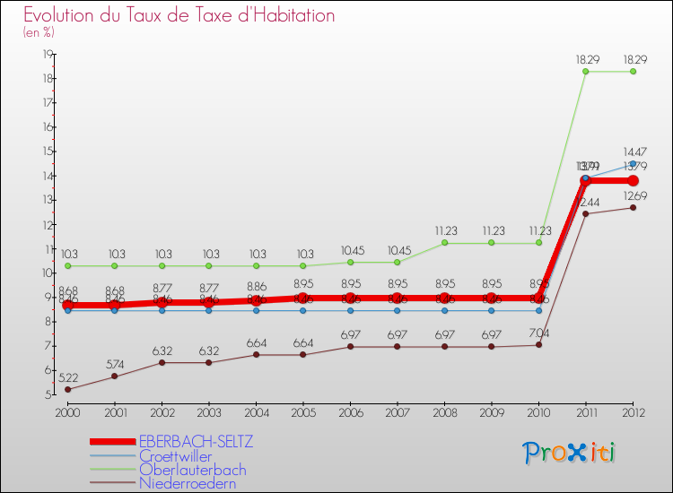 Evolution du taux de la taxe d'habitation pour EBERBACH-SELTZ et les communes proches Comparaison des taux de la taxe d'habitation pour EBERBACH-SELTZ et les communes voisines