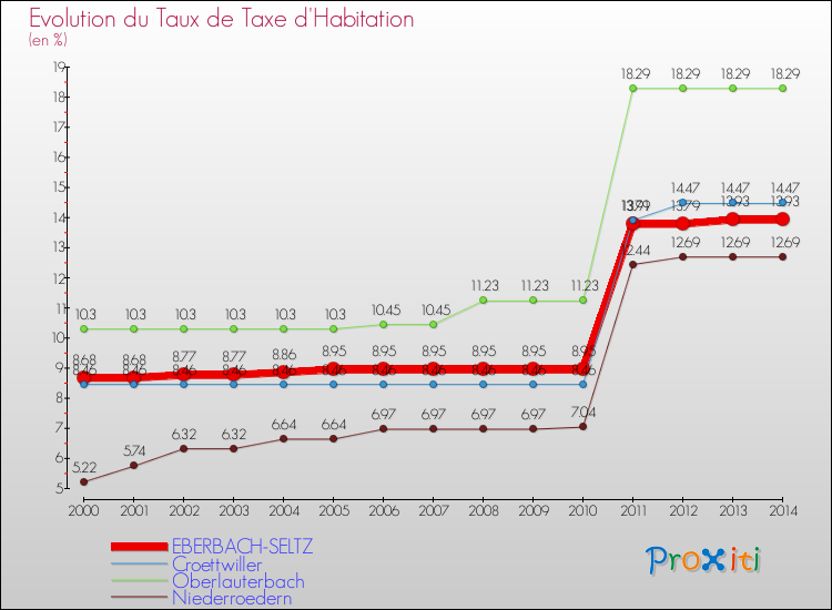 Evolution du taux de la taxe d'habitation pour EBERBACH-SELTZ et les communes proches de 2000 à 2014 Comparaison des taux de la taxe d'habitation pour EBERBACH-SELTZ et les communes voisines de 2000 à 2014