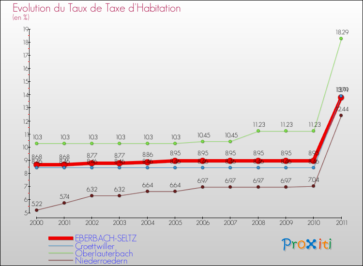 Evolution du taux de la taxe d'habitation pour EBERBACH-SELTZ et les communes proches Comparaison des taux de la taxe d'habitation pour EBERBACH-SELTZ et les communes voisines