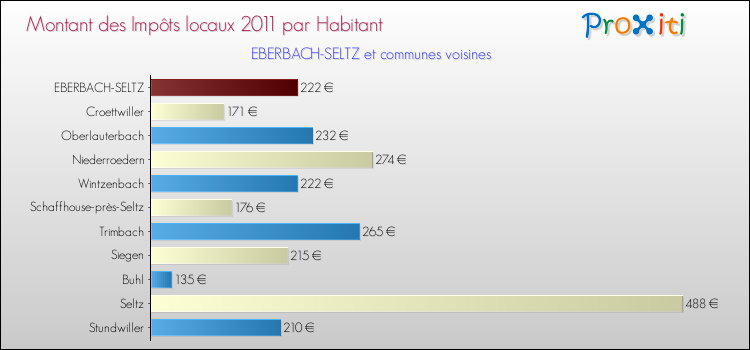 Montant des impôts locaux par Habitant pour EBERBACH-SELTZ et les communes proches Comparaison des impôts locaux par habitant pour EBERBACH-SELTZ et les communes voisines