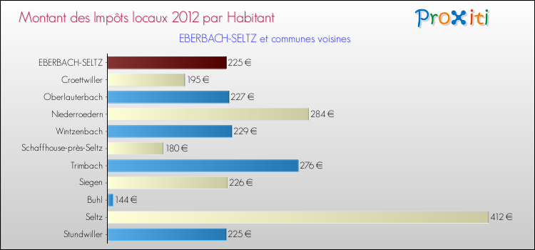 Montant des impôts locaux par Habitant pour EBERBACH-SELTZ et les communes proches Comparaison des impôts locaux par habitant pour EBERBACH-SELTZ et les communes voisines