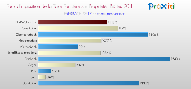 Taux d'imposition de la taxe foncière sur le bati 2011 pour EBERBACH-SELTZ et les communes proches Comparaison des taux d'imposition de la taxe foncière sur le bati 2011 pour EBERBACH-SELTZ et les communes voisines