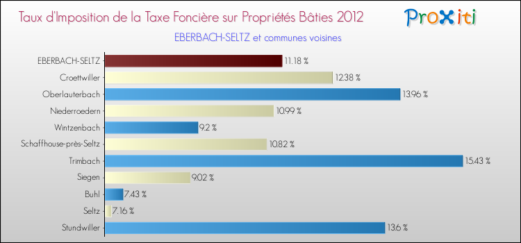 Taux d'imposition de la taxe foncière sur le bati 2012 pour EBERBACH-SELTZ et les communes proches Comparaison des taux d'imposition de la taxe foncière sur le bati 2012 pour EBERBACH-SELTZ et les communes voisines