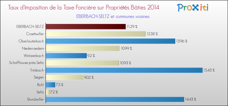 Taux d'imposition de la taxe foncière sur le bati 2014 pour EBERBACH-SELTZ et les communes proches Comparaison des taux d'imposition de la taxe foncière sur le bati 2014 pour EBERBACH-SELTZ et les communes voisines
