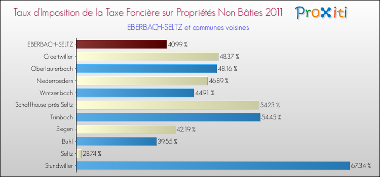 Taux d'imposition de la taxe foncière sur les immeubles et terrains non batis 2011 pour EBERBACH-SELTZ et les communes proches Comparaison des taux d'imposition de la taxe foncière sur les immeubles et terrains non batis 2011 pour EBERBACH-SELTZ et les communes voisines