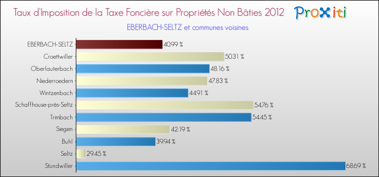 Taux d'imposition de la taxe foncière sur les immeubles et terrains non batis 2012 pour EBERBACH-SELTZ et les communes proches Comparaison des taux d'imposition de la taxe foncière sur les immeubles et terrains non batis 2012 pour EBERBACH-SELTZ et les communes voisines