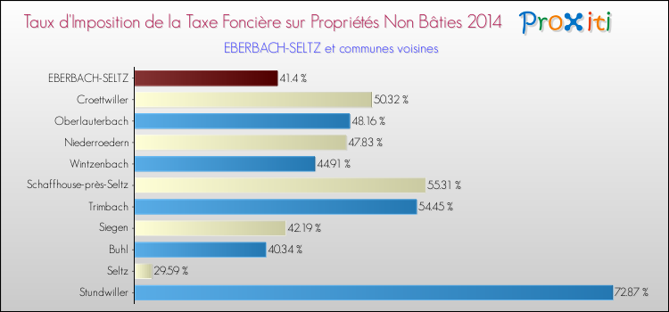Taux d'imposition de la taxe foncière sur les immeubles et terrains non batis 2014 pour EBERBACH-SELTZ et les communes proches Comparaison des taux d'imposition de la taxe foncière sur les immeubles et terrains non batis 2014 pour EBERBACH-SELTZ et les communes voisines