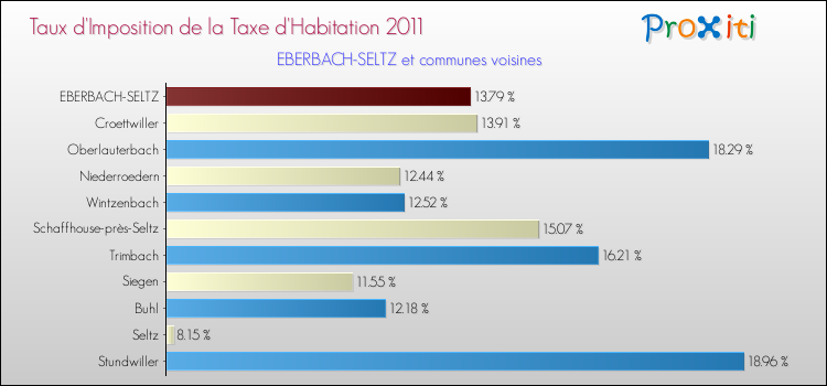 Taux d'imposition de la taxe d'habitation 2011 pour EBERBACH-SELTZ et les communes proches Comparaison des taux d'imposition de la taxe d'habitation 2011 pour EBERBACH-SELTZ et les communes voisines