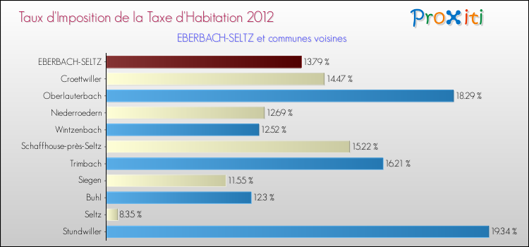 Taux d'imposition de la taxe d'habitation 2012 pour EBERBACH-SELTZ et les communes proches Comparaison des taux d'imposition de la taxe d'habitation 2012 pour EBERBACH-SELTZ et les communes voisines