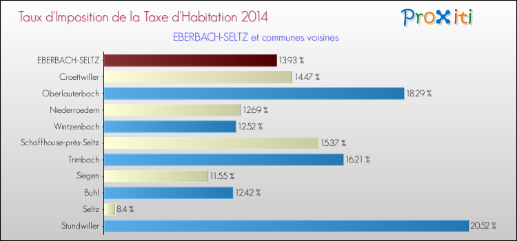 Taux d'imposition de la taxe d'habitation 2014 pour EBERBACH-SELTZ et les communes proches Comparaison des taux d'imposition de la taxe d'habitation 2014 pour EBERBACH-SELTZ et les communes voisines
