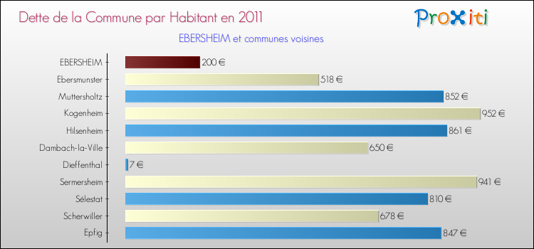 Dette par habitant de la commune en 2011 pour EBERSHEIM et les communes proches Comparaison de la dette par habitant de la commune en 2011 pour EBERSHEIM et les communes voisines