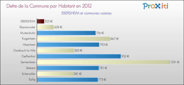 Dette par habitant de la commune en 2012 pour EBERSHEIM et les communes proches Comparaison de la dette par habitant de la commune en 2012 pour EBERSHEIM et les communes voisines