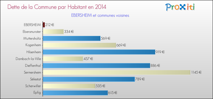 Dette par habitant de la commune en 2014 pour EBERSHEIM et les communes proches Comparaison de la dette par habitant de la commune en 2014 pour EBERSHEIM et les communes voisines