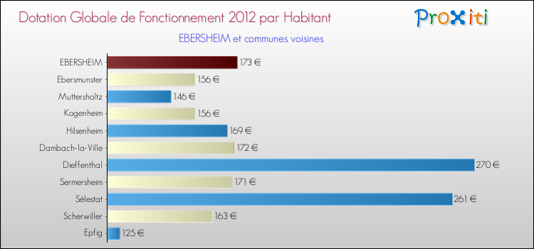 Montant des dotations globales de fonctionnement DGF par Habitant pour EBERSHEIM et les communes proches Comparaison des des dotations globales de fonctionnement DGF par habitant pour EBERSHEIM et les communes voisines
