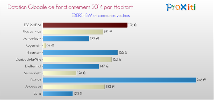 Montant des dotations globales de fonctionnement DGF par Habitant pour EBERSHEIM et les communes proches en 2014. Comparaison des des dotations globales de fonctionnement DGF par habitant pour EBERSHEIM et les communes voisines en 2014.