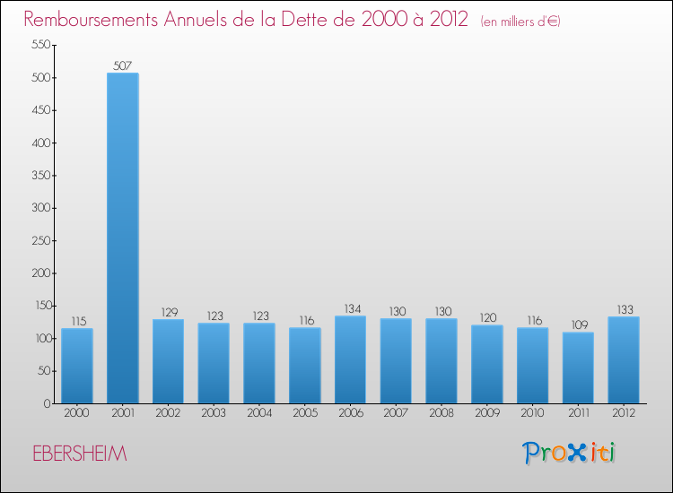 Evolution de l'annuité de la dette pour la commune de EBERSHEIM de 2000 à 2012 Annuités de la dette pour EBERSHEIM de 2000 à 2012