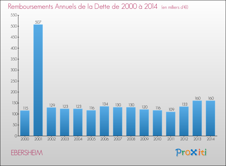 Evolution de l'annuité de la dette pour la commune de EBERSHEIM de 2000 à 2014 Annuités de la dette pour EBERSHEIM de 2000 à 2014