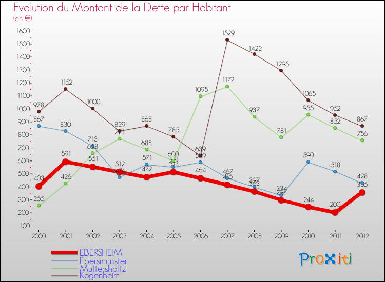 Evolution de la dette par habitant pour la commune de EBERSHEIM et les communes proches de 2000 à 2012 Comparaison de la dette par habitant pour EBERSHEIM et les communes voisines de 2000 à 2012
